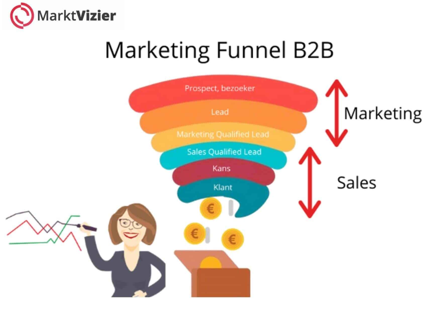 b2b marketing funnel 