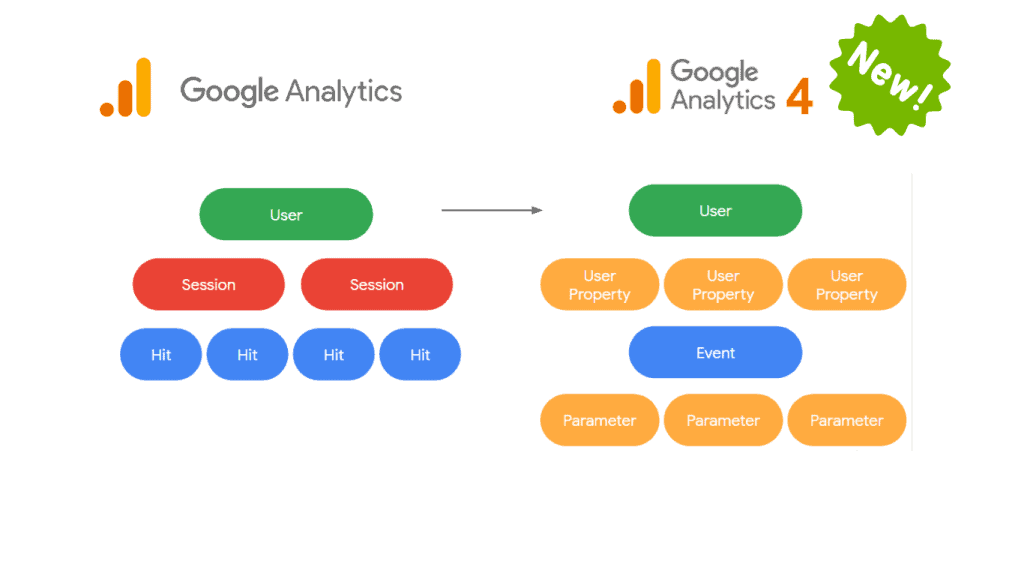 Google Universal analytics versus Google Analytics 4